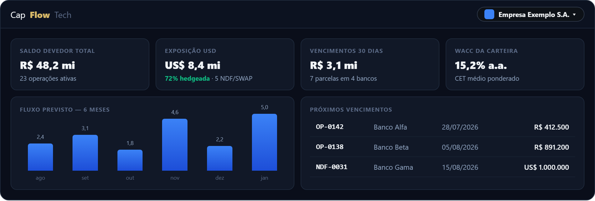 Dashboard do CapFlow com cartões de saldo devedor total, exposição em USD e vencimentos em 30 dias, além do gráfico de barras do fluxo previsto.
