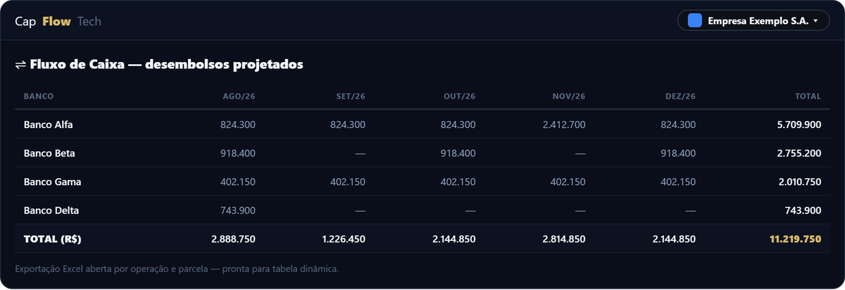 Tabela de fluxo de caixa projetado com desembolsos mensais separados por banco.